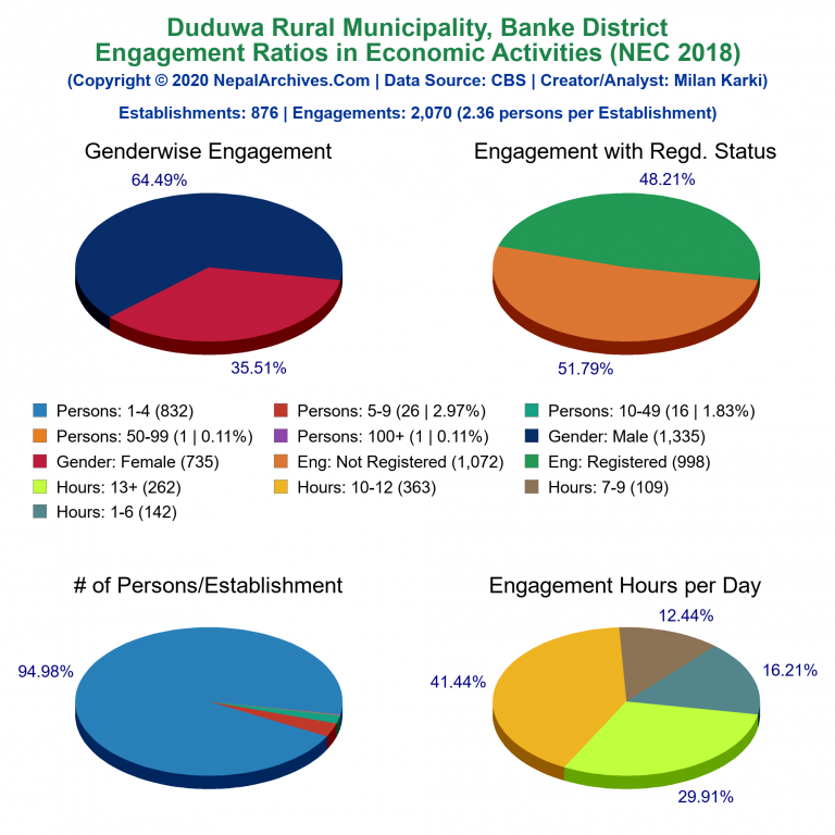 NEC 2018 Economic Engagements Charts of Duduwa Rural Municipality