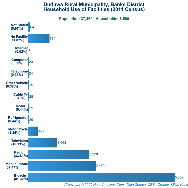 Household Facilities Bar Chart of Duduwa Rural Municipality