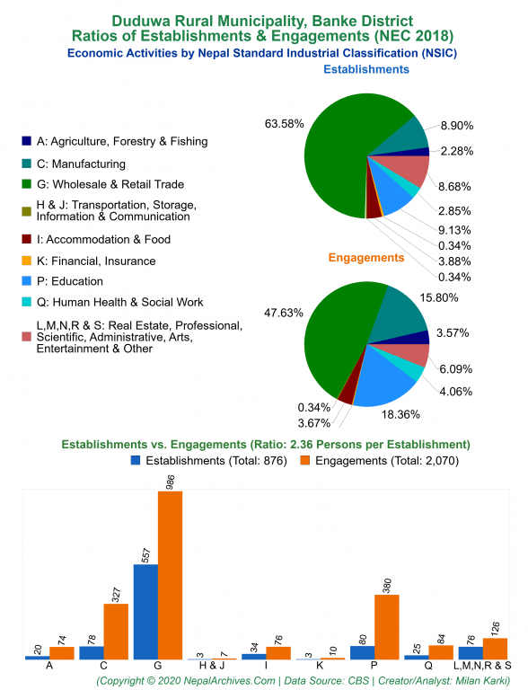 Economic Activities by NSIC Charts of Duduwa Rural Municipality