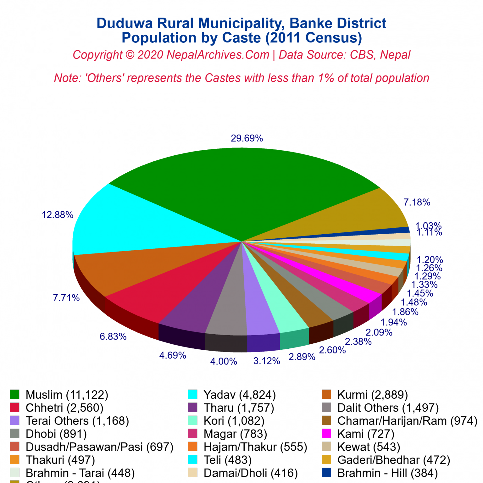 CasteBased Population Pie Chart of Duduwa Rural Municipality, Banke