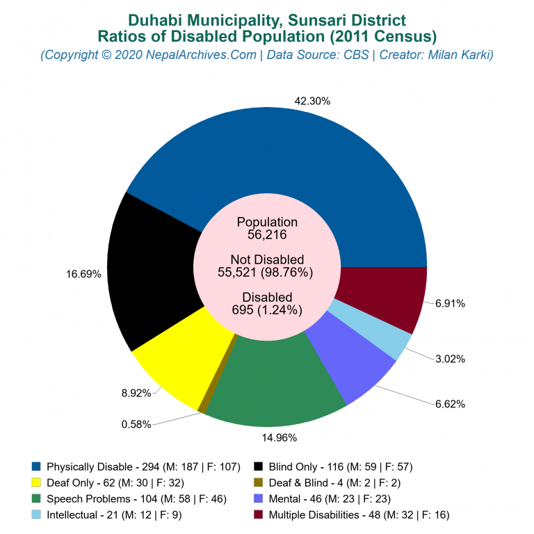 Disabled Population Charts of Duhabi Municipality