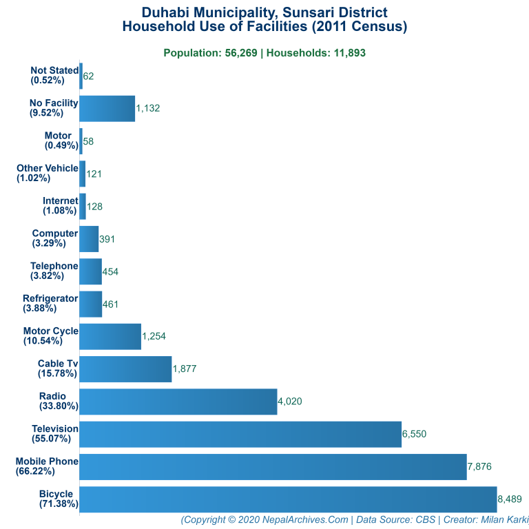 Household Facilities Bar Chart of Duhabi Municipality