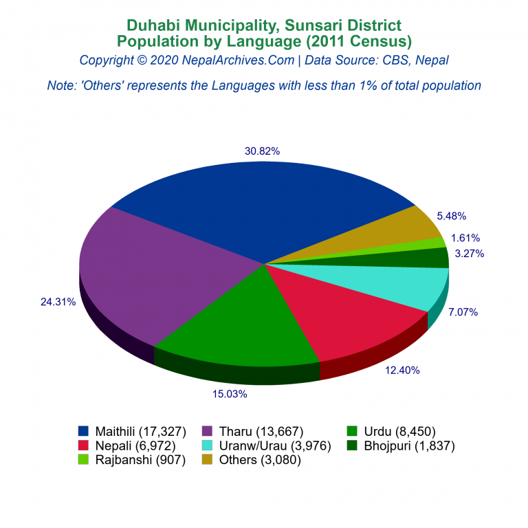 Population by Language Chart of Duhabi Municipality