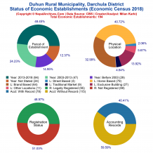 Duhun Rural Municipality (Darchula) | Economic Census 2018