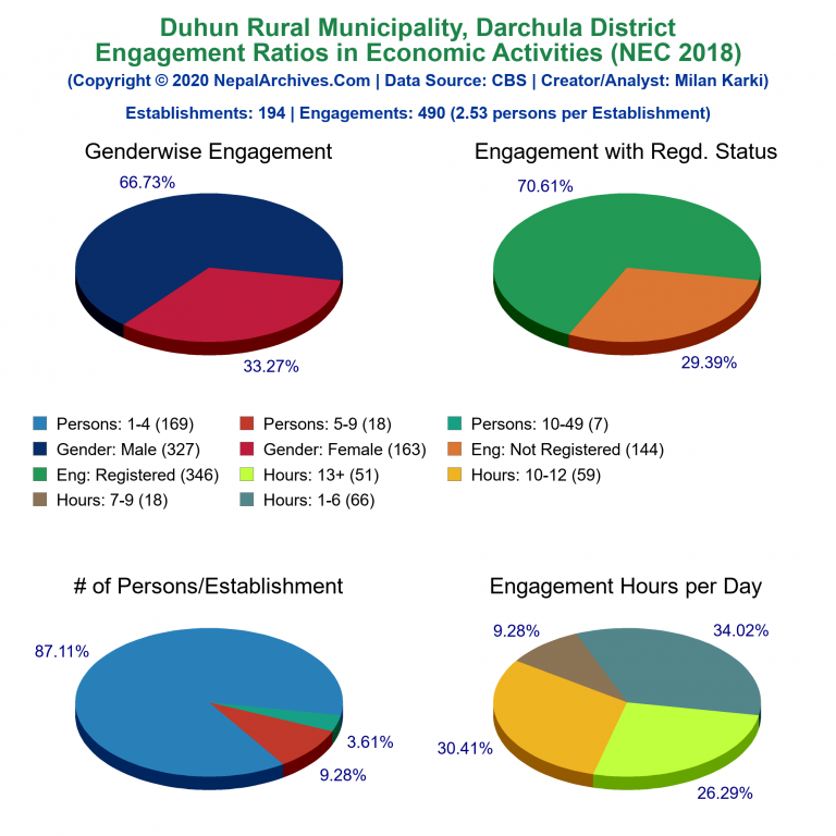 NEC 2018 Economic Engagements Charts of Duhun Rural Municipality