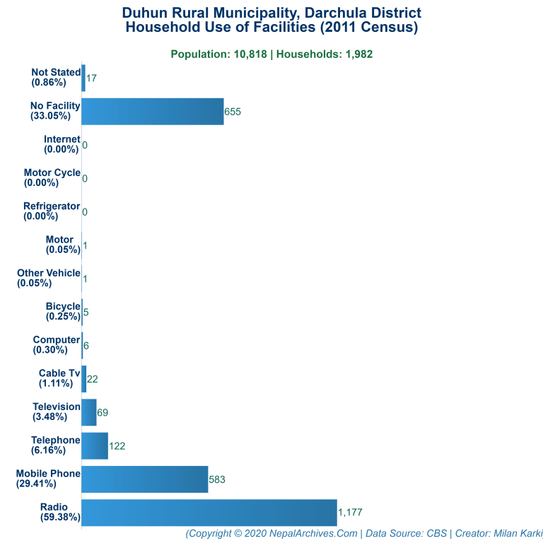 Household Facilities Bar Chart of Duhun Rural Municipality