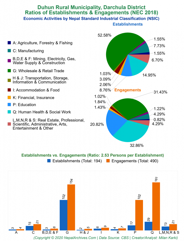 Economic Activities by NSIC Charts of Duhun Rural Municipality