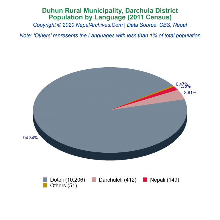 Population by Language Chart of Duhun Rural Municipality