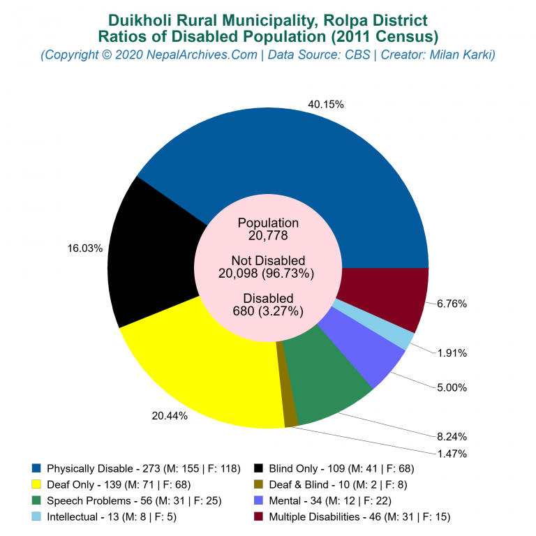 Disabled Population Charts of Duikholi Rural Municipality