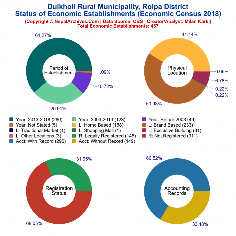 NEC 2018 Economic Establishments Charts of Duikholi Rural Municipality