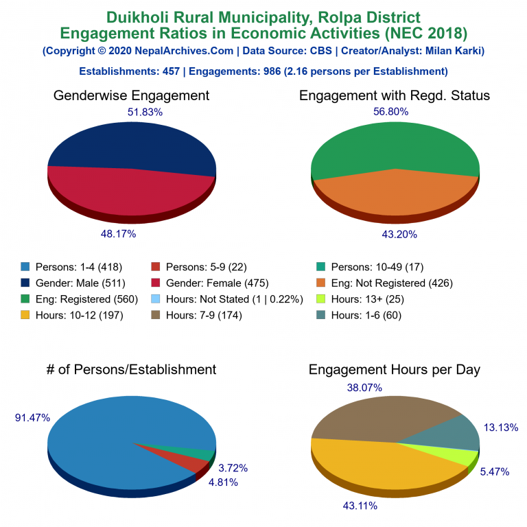 NEC 2018 Economic Engagements Charts of Duikholi Rural Municipality