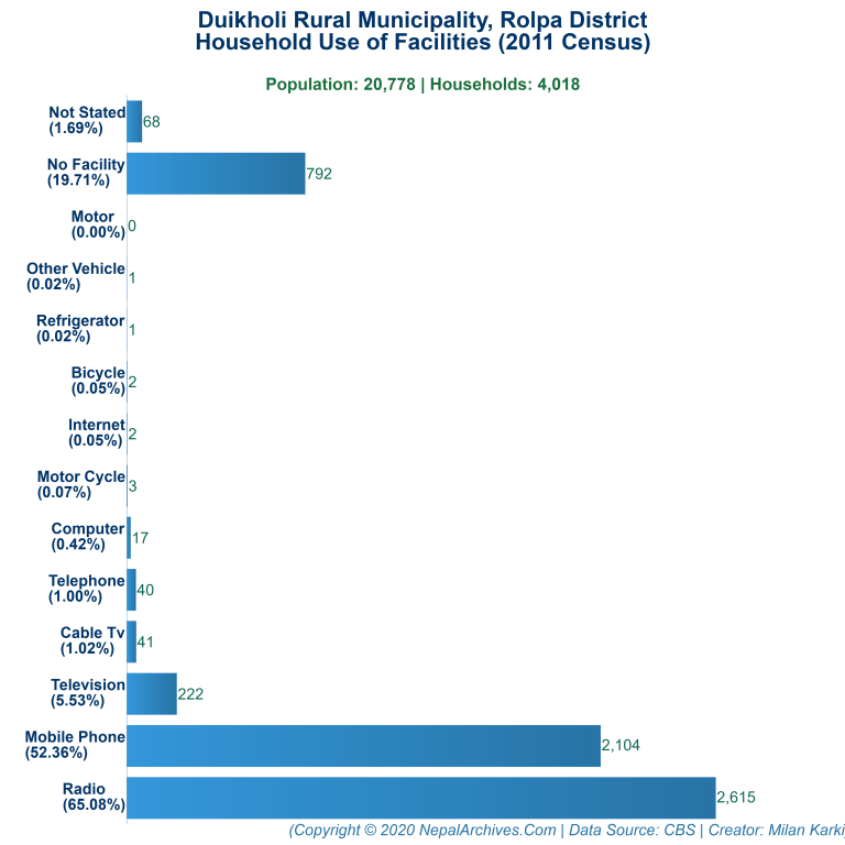 Household Facilities Bar Chart of Duikholi Rural Municipality