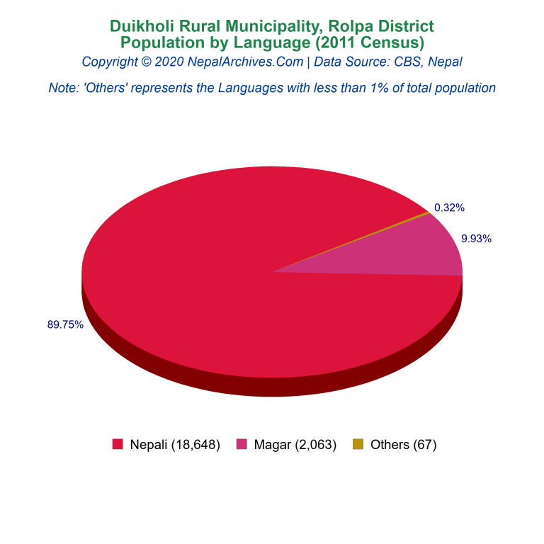 Population by Language Chart of Duikholi Rural Municipality