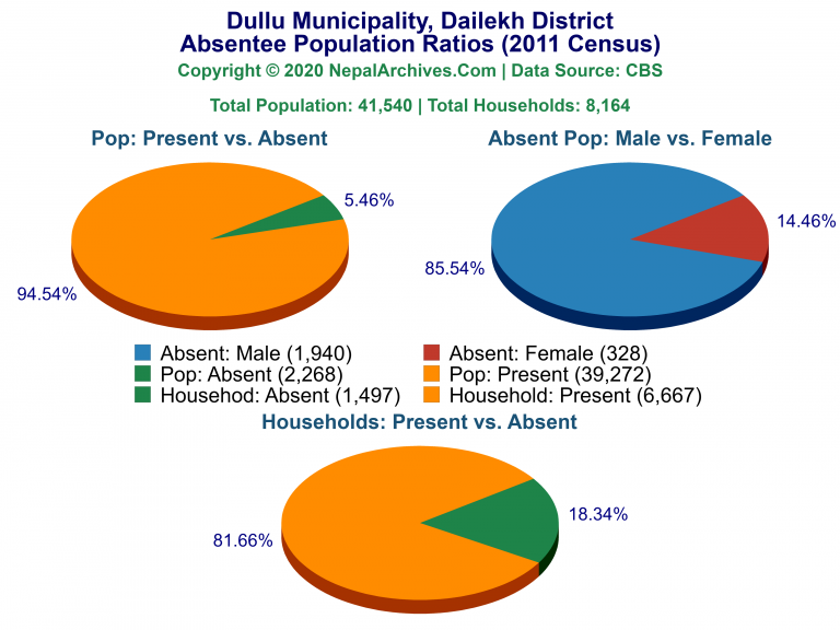 Ansentee Population Pie Charts of Dullu Municipality