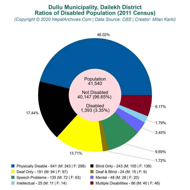 Disabled Population Charts of Dullu Municipality
