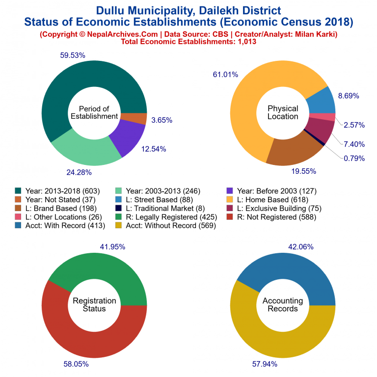 NEC 2018 Economic Establishments Charts of Dullu Municipality