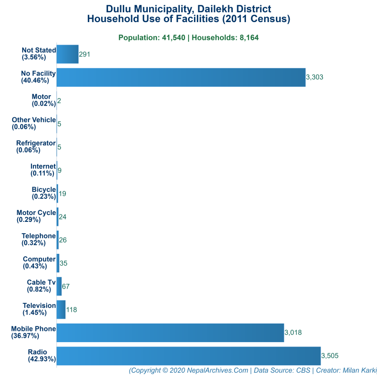 Household Facilities Bar Chart of Dullu Municipality