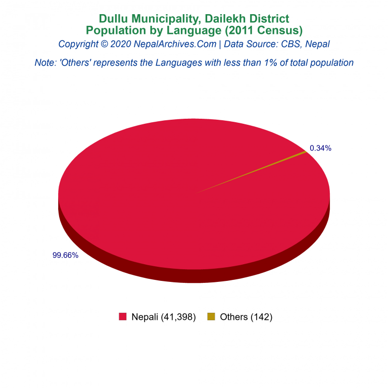 Population by Language Chart of Dullu Municipality