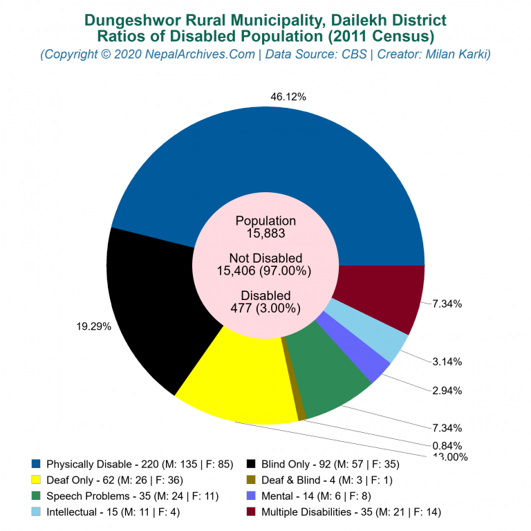 Disabled Population Charts of Dungeshwor Rural Municipality