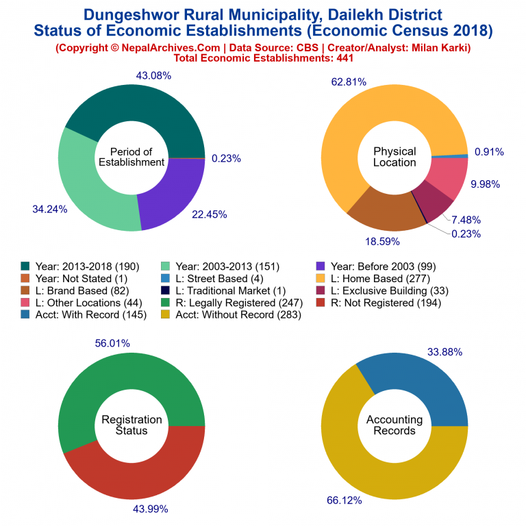 NEC 2018 Economic Establishments Charts of Dungeshwor Rural Municipality