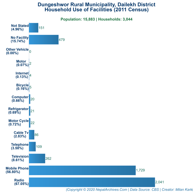 Household Facilities Bar Chart of Dungeshwor Rural Municipality