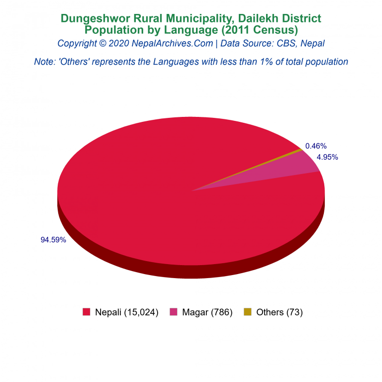 Population by Language Chart of Dungeshwor Rural Municipality