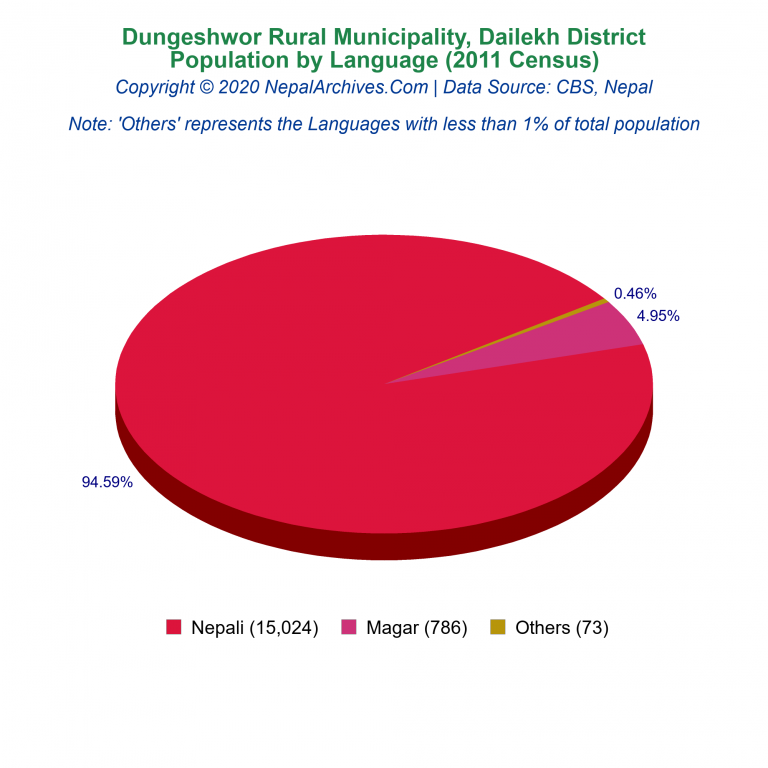 Population by Language Chart of Dungeshwor Rural Municipality Population by Language Chart of Dungeshwor Rural Municipality