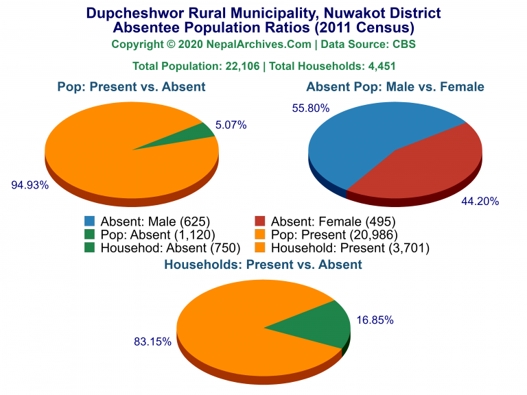 Ansentee Population Pie Charts of Dupcheshwor Rural Municipality