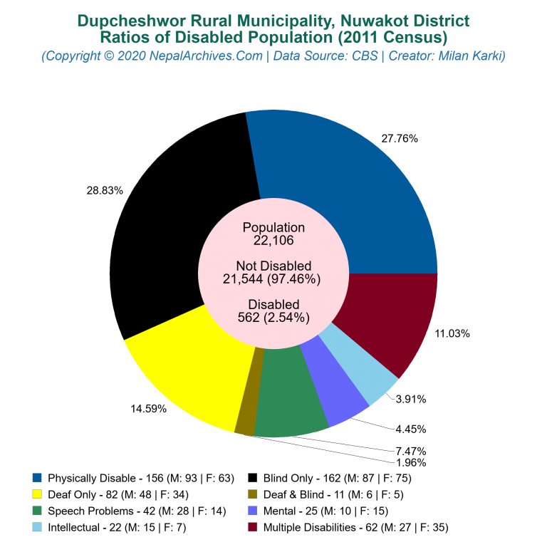 Disabled Population Charts of Dupcheshwor Rural Municipality