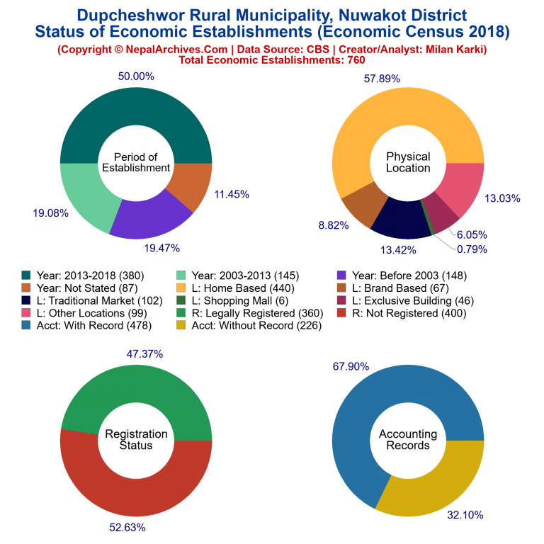 NEC 2018 Economic Establishments Charts of Dupcheshwor Rural Municipality
