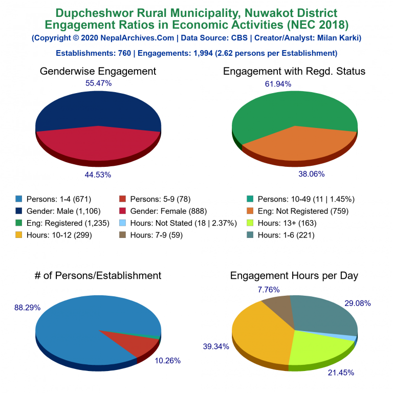 NEC 2018 Economic Engagements Charts of Dupcheshwor Rural Municipality