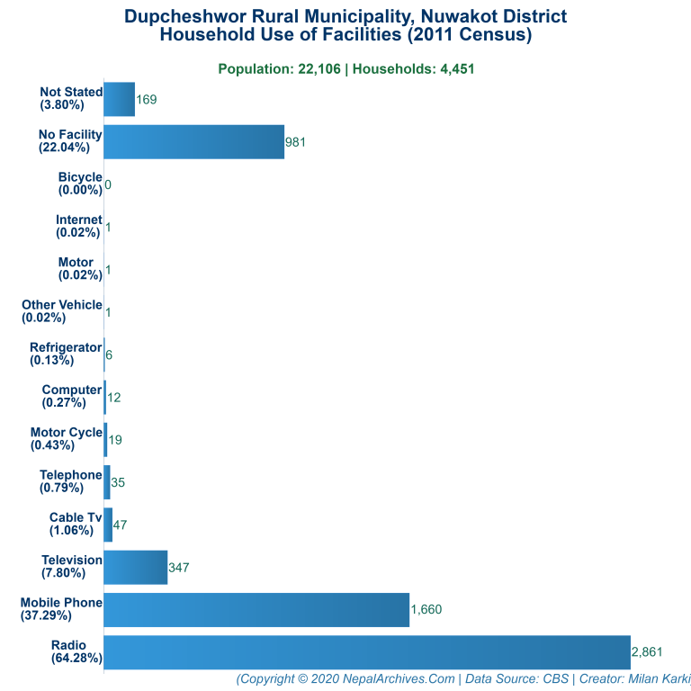 Household Facilities Bar Chart of Dupcheshwor Rural Municipality