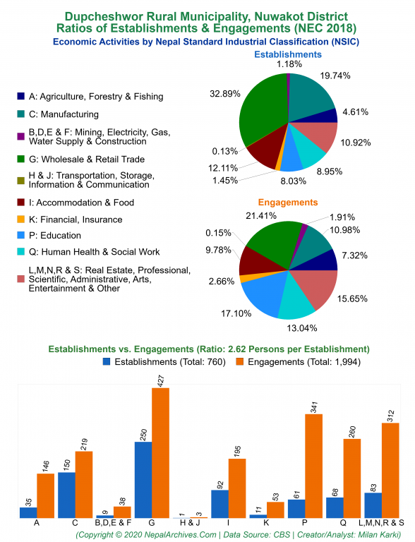 Economic Activities by NSIC Charts of Dupcheshwor Rural Municipality