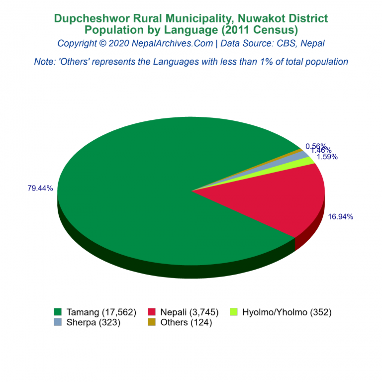Population by Language Chart of Dupcheshwor Rural Municipality