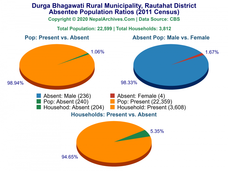 Ansentee Population Pie Charts of Durga Bhagawati Rural Municipality