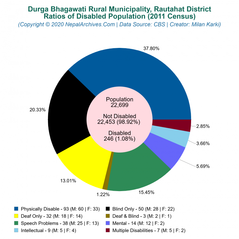 Disabled Population Charts of Durga Bhagawati Rural Municipality