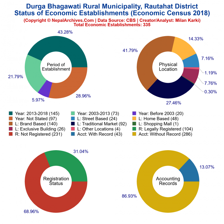 NEC 2018 Economic Establishments Charts of Durga Bhagawati Rural Municipality