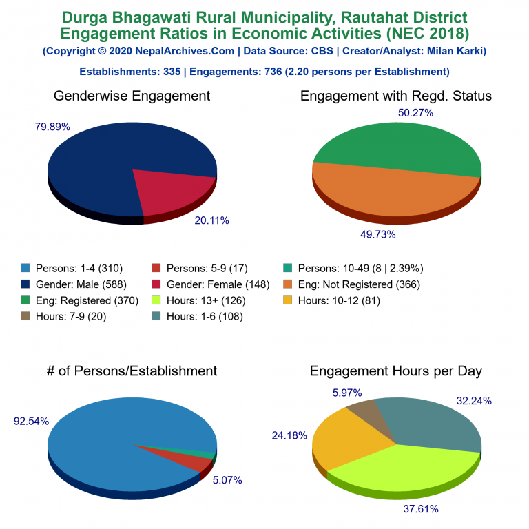 NEC 2018 Economic Engagements Charts of Durga Bhagawati Rural Municipality