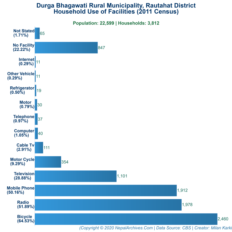 Household Facilities Bar Chart of Durga Bhagawati Rural Municipality