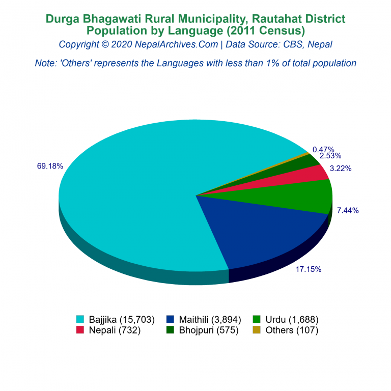 Population by Language Chart of Durga Bhagawati Rural Municipality