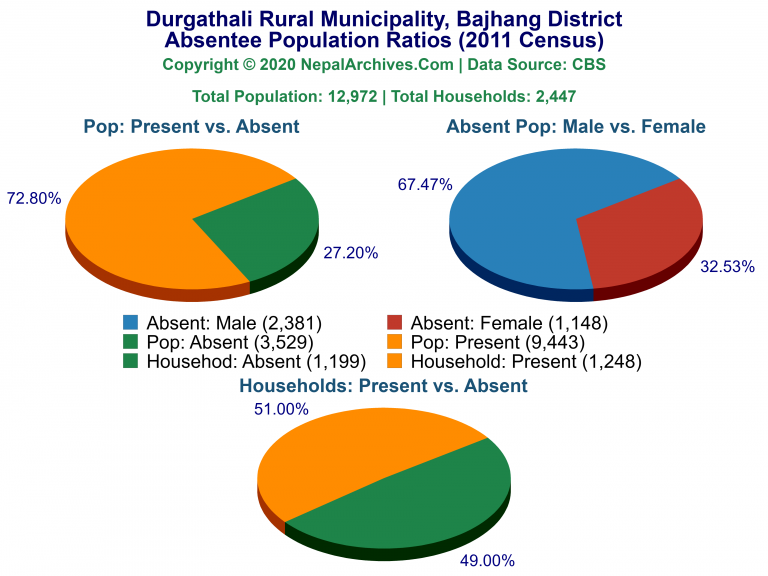 Ansentee Population Pie Charts of Durgathali Rural Municipality Ansentee Population Pie Charts of Durgathali Rural Municipality