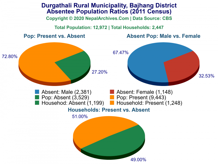 Ansentee Population Pie Charts of Durgathali Rural Municipality