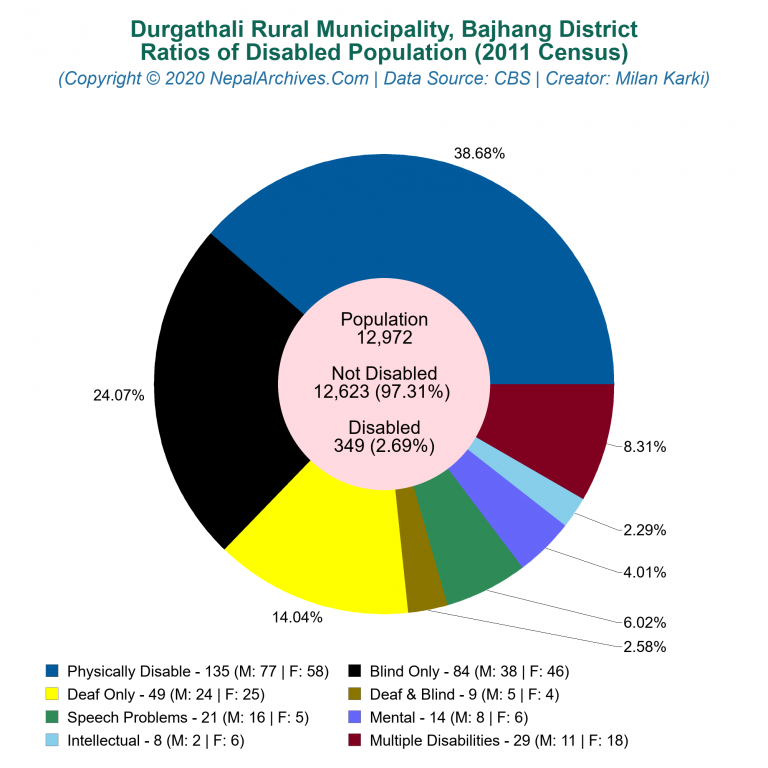 Disabled Population Charts of Durgathali Rural Municipality Disabled Population Charts of Durgathali Rural Municipality