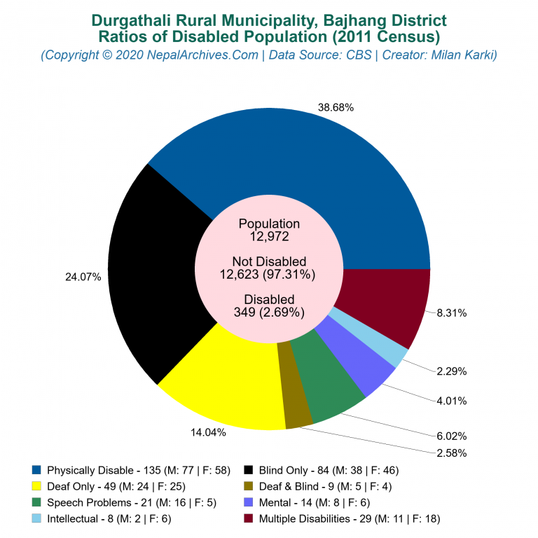 Disabled Population Charts of Durgathali Rural Municipality