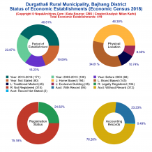 Durgathali Rural Municipality (Bajhang) | Economic Census 2018