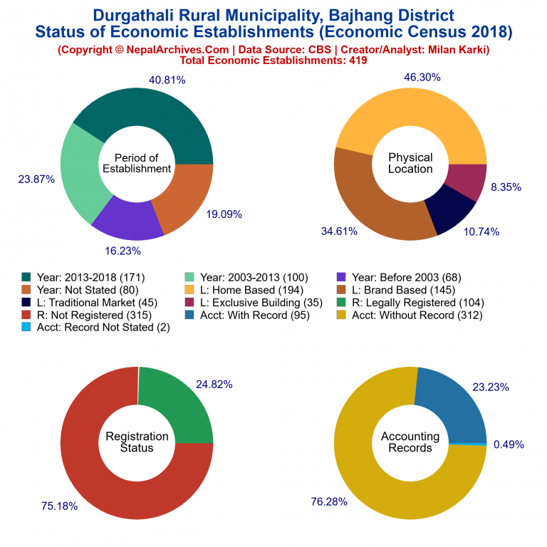 NEC 2018 Economic Establishments Charts of Durgathali Rural Municipality