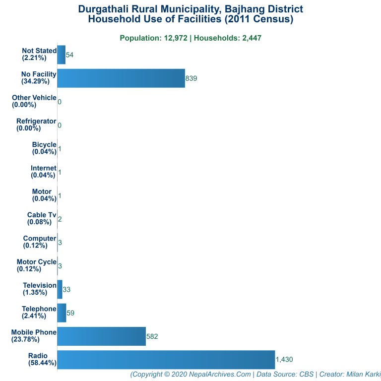 Household Facilities Bar Chart of Durgathali Rural Municipality Household Facilities Bar Chart of Durgathali Rural Municipality