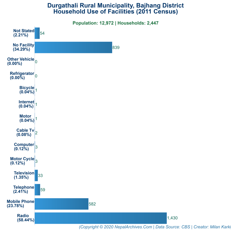 Household Facilities Bar Chart of Durgathali Rural Municipality