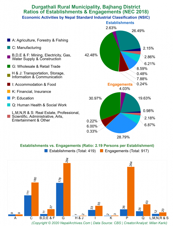 Economic Activities by NSIC Charts of Durgathali Rural Municipality