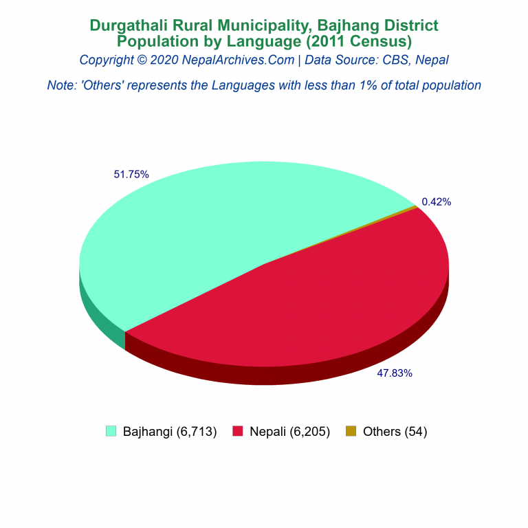 Population by Language Chart of Durgathali Rural Municipality